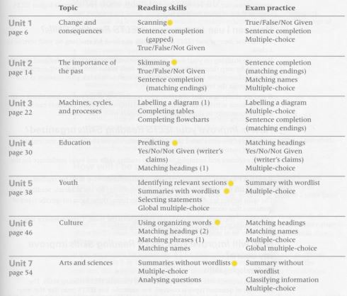 Nâng cao Kỹ năng Đọc IELTS