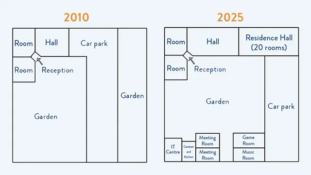 The diagrams depict a student common room five years ago and now.