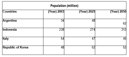 The data below illustrates population figures for four countries in 2003 and projected figures for 2025 and 2050.