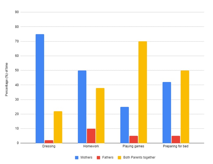 The bar chart illustrates the proportion of parental time spent with children in the evening in 2022 in one country.