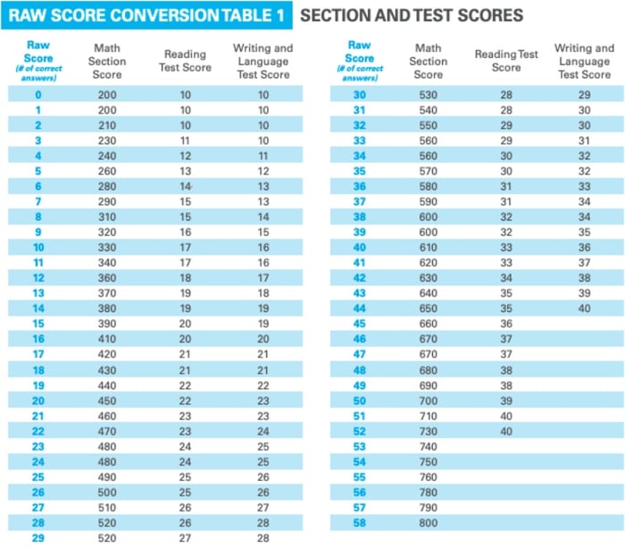 Bảng điểm SAT chi tiết