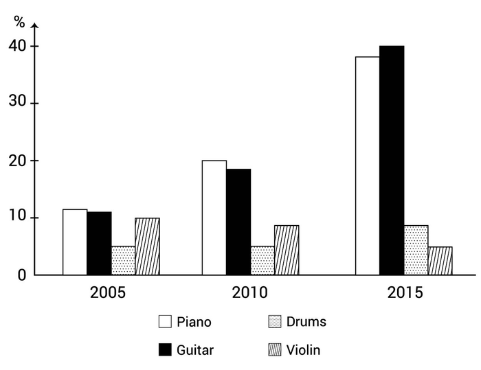 The bar chart illustrates the percentages of school children learning to play four distinct musical instruments