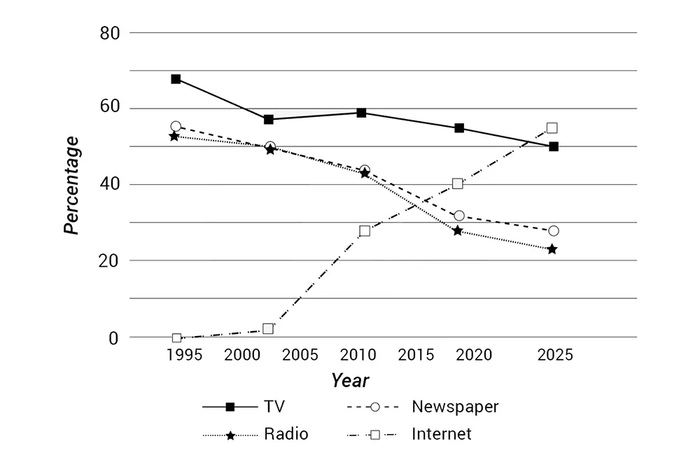 The line graph depicts the percentage of individuals accessing news