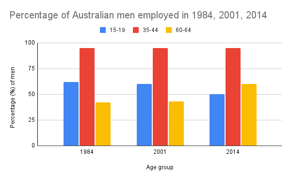 The charts below illustrate the percentage of Australian men and women in three age groups