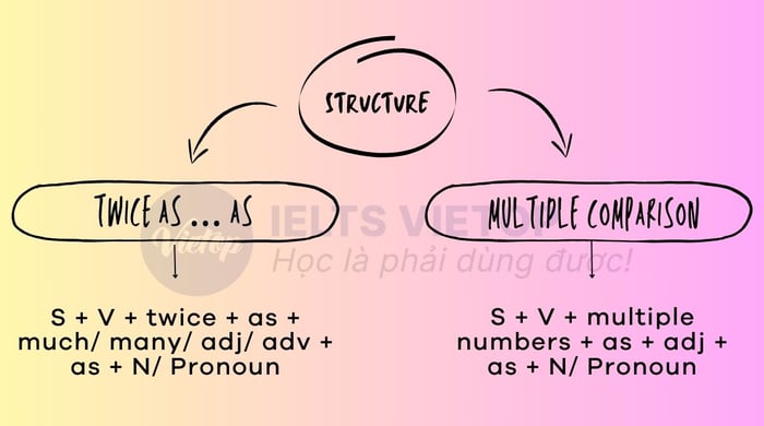 Cấu trúc của so sánh bội số