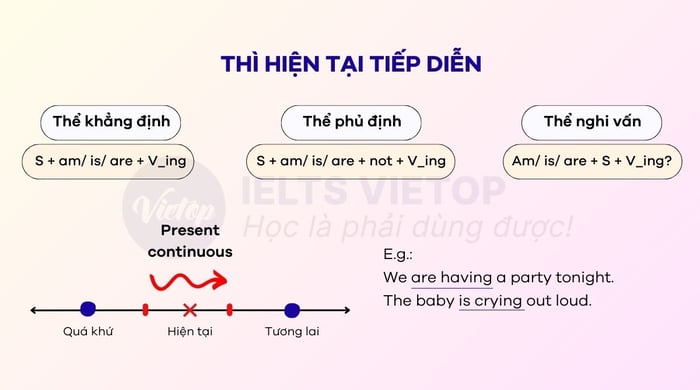 Thì hiện tại tiếp diễn là gì