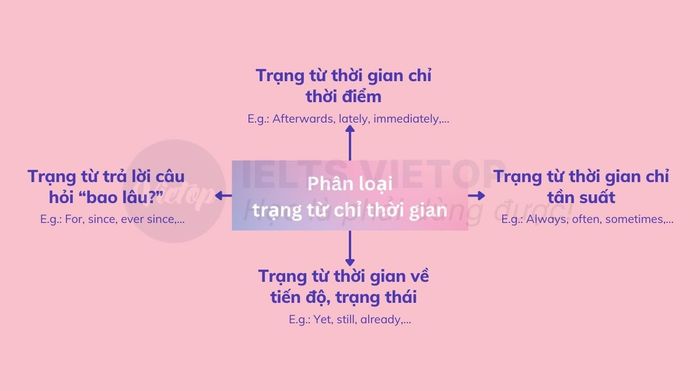 Phân loại các trạng từ chỉ thời gian