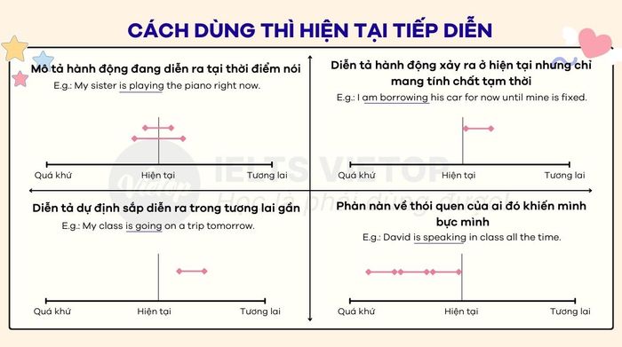 Cách sử dụng thì hiện tại tiếp diễn