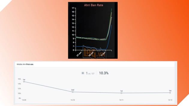 LMHT: Tỉ lệ Cấm Ahri tăng cao kỉ lục theo phong trào phản đối skin 500 USD mới của Riot Games 4