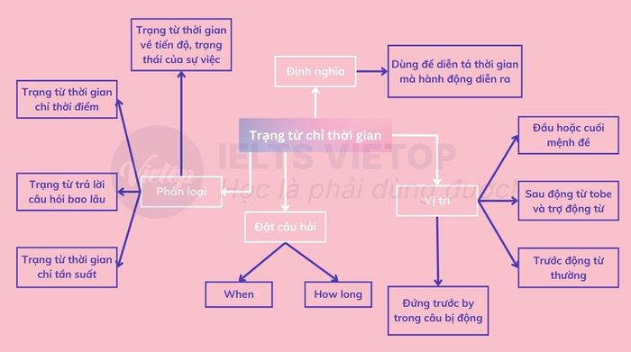 Bài tập về các từ chỉ thời gian trong tiếng Anh