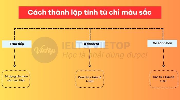 Phương pháp tạo ra tính từ màu sắc