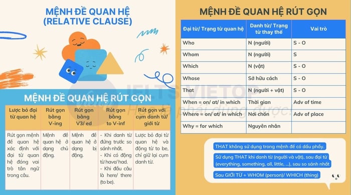 Review the theory of rewriting relative clause sentences