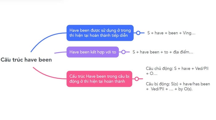 Cấu trúc have been dùng để chỉ ra