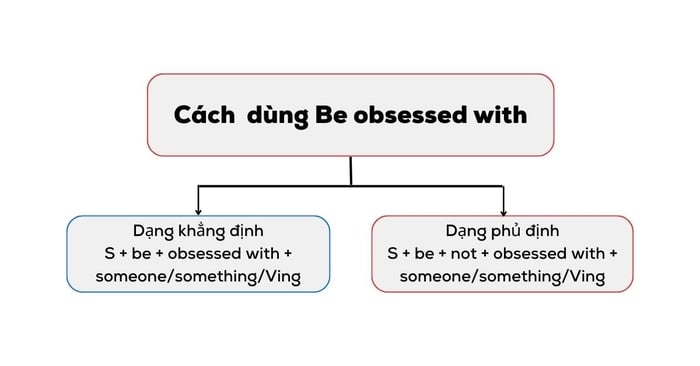 Usage of the structure 'Be obsessed with' in English