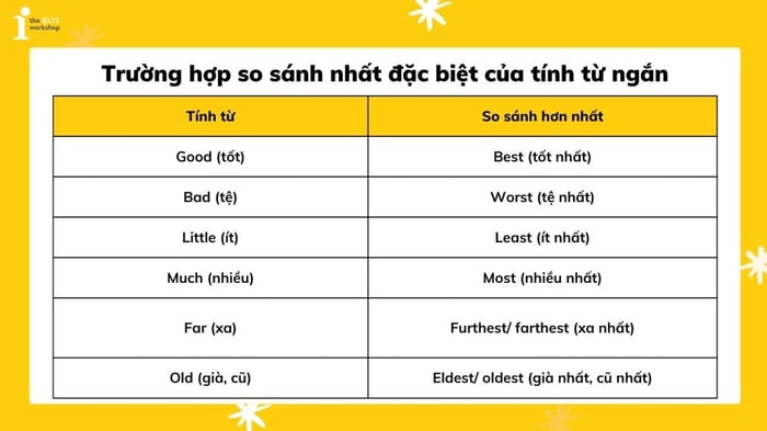 Các trường hợp đặc biệt của so sánh hơn nhất với tính từ ngắn