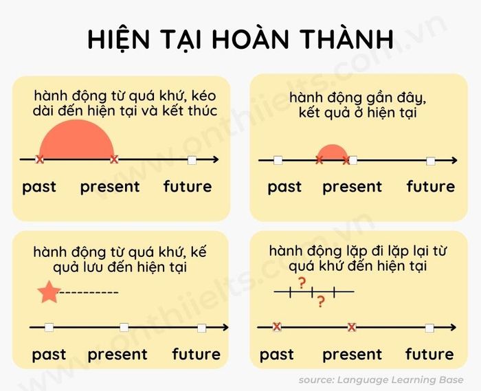 phương pháp dùng hiện tại hoàn thành 