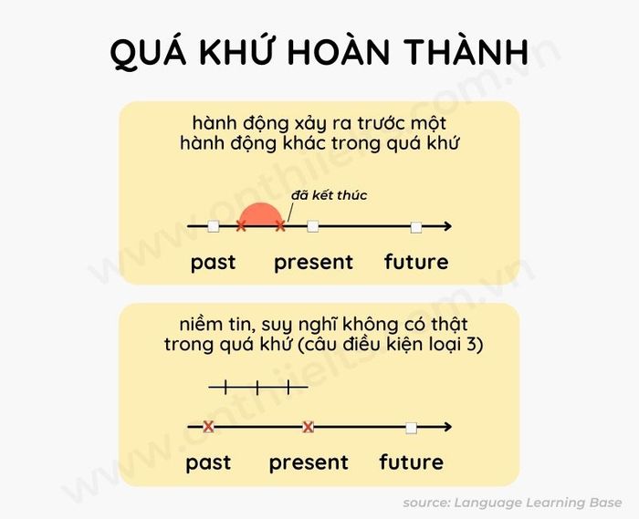 phương pháp sử dụng thì quá khứ hoàn thành