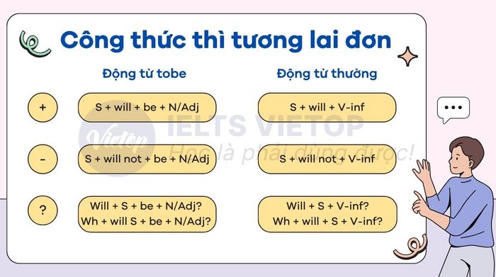 Formula for simple future tense