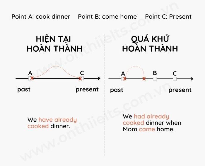 so sánh hiện tại hoàn thành và quá khứ hoàn thành - Copy