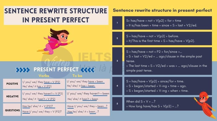 Exercises rewriting sentences in the present perfect tense