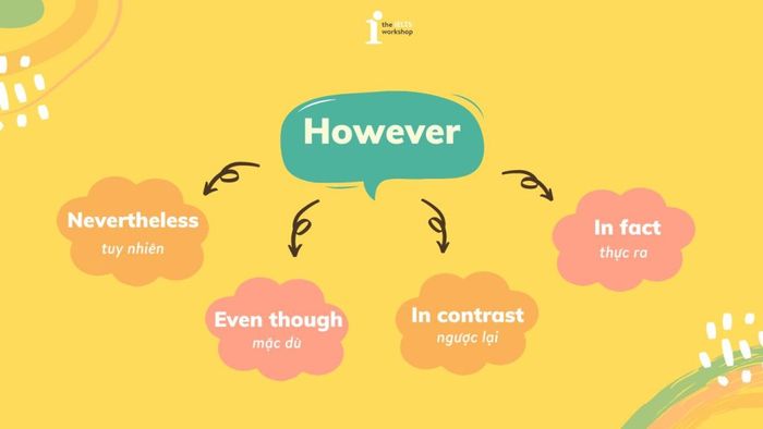Các từ thay thế phổ biến cho However trong tiếng Anh