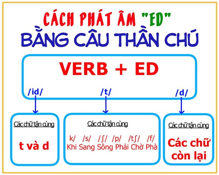 Ba quy tắc phát âm “ed” không thay đổi