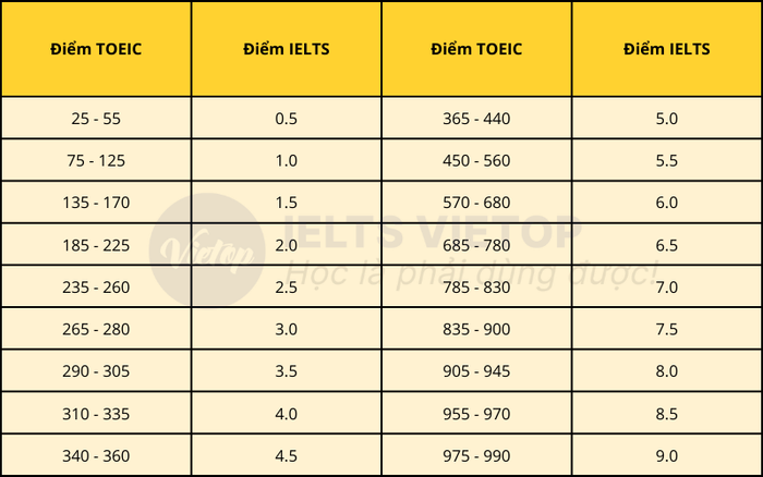 TOEIC 400 tương đương với IELTS 5.0