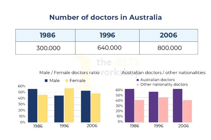 Number of physicians in Australia