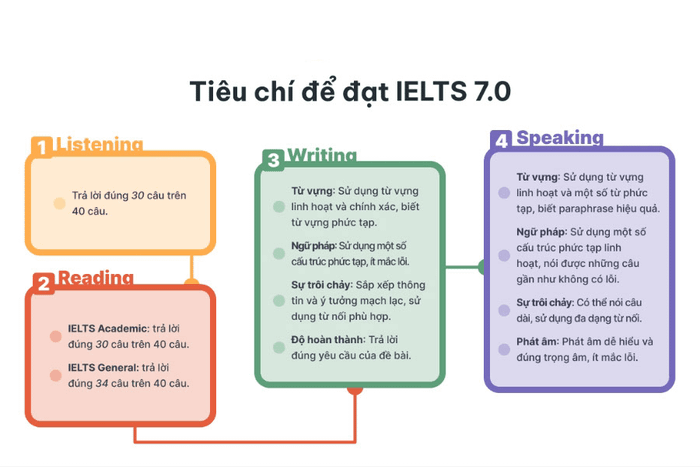 Criteria for achieving IELTS 7.0