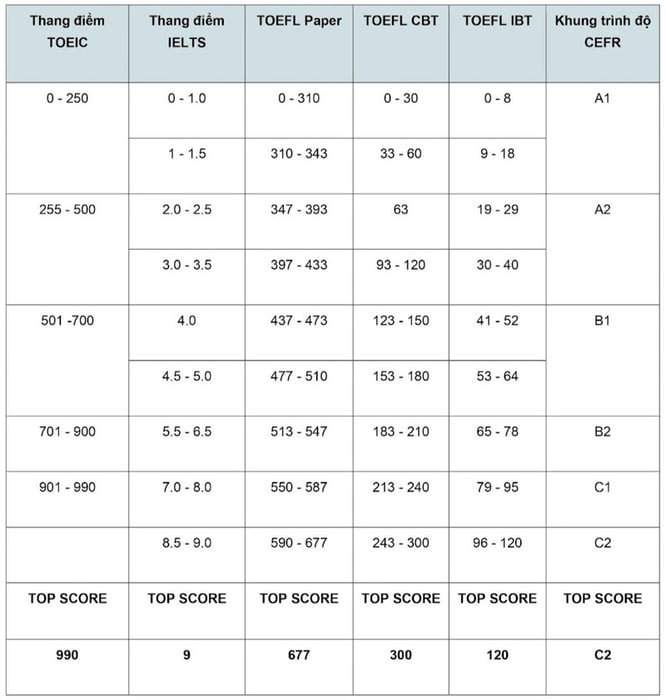 TOEIC 800 tương đương với bằng nào?