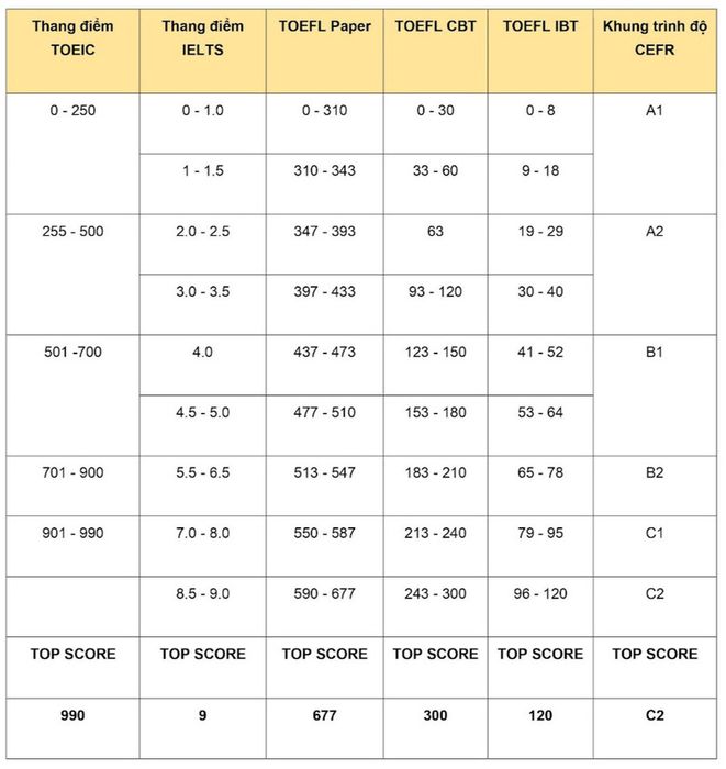 TOEIC 650 tương đương với bằng nào?