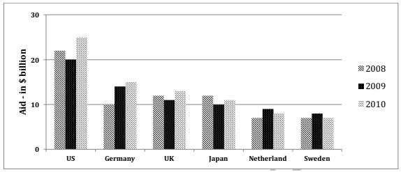 The chart below depicts the aid given by six developed countries