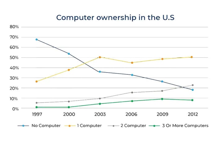 computer ownership ielts writing task 1