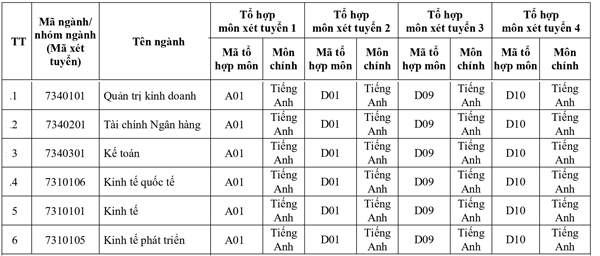 Danh sách các tổ hợp xét tuyển