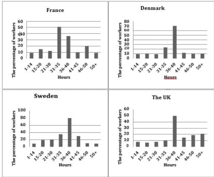 The diagrams below depict the weekly working hours data.