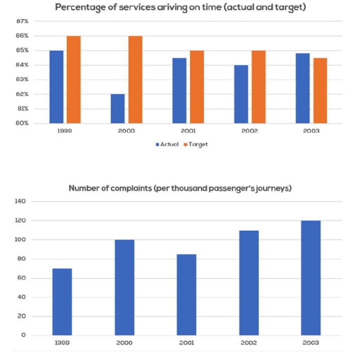 The graphs below illustrate the topic of the bus company's performance