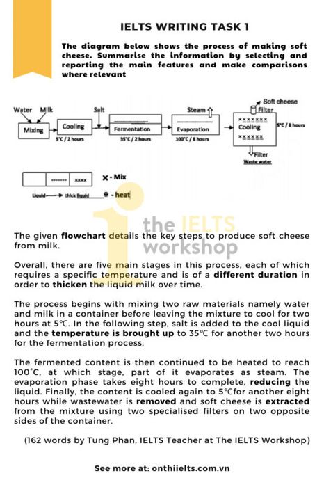 Soft Cheese Production IELTS Writing Task 1