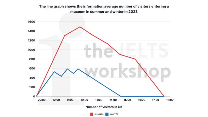 the mean number of individuals entering a museum in summer and winter in 2003