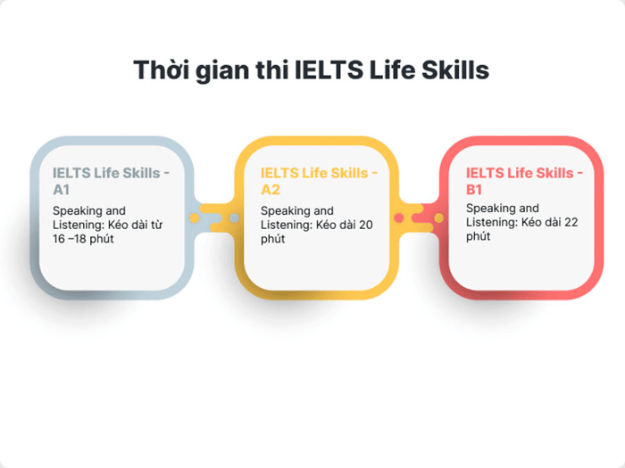 Dạng bài thi IELTS Life Skills