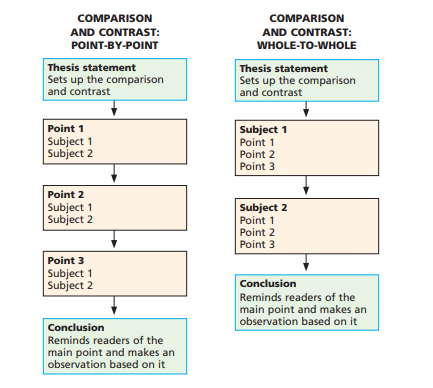 cấu trúc loại bài Compare and Contrast