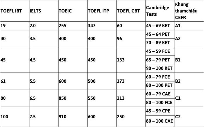 Chuyển đổi thành khung năng lực 6 cấp độ