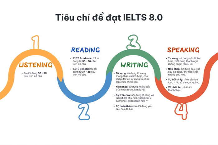 Để đạt IELTS 8.0 cần những yêu cầu gì