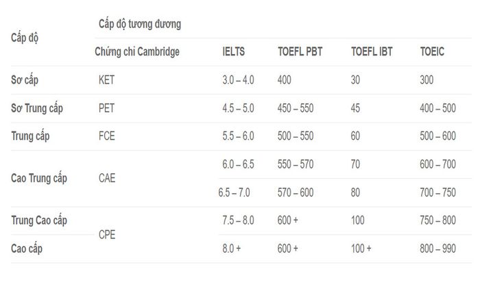 Bảng quy đổi cấp bậc các bằng chứng chỉ tiếng Anh