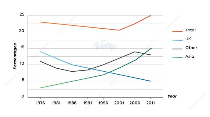 Graph 4 shows an upward trend.