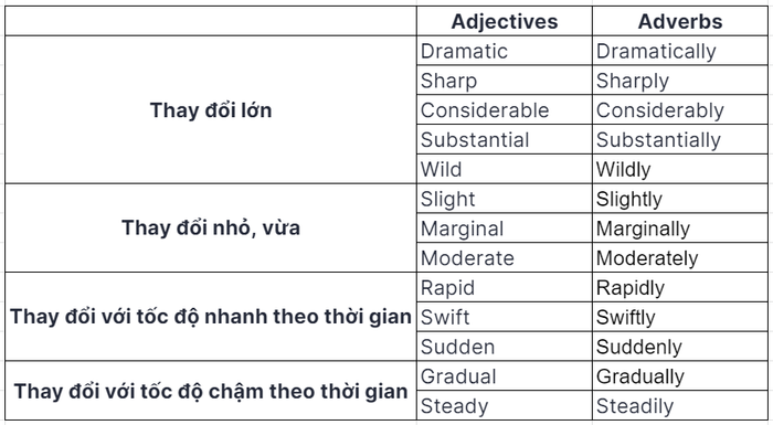 Cụm từ chỉ mức độ thay đổi