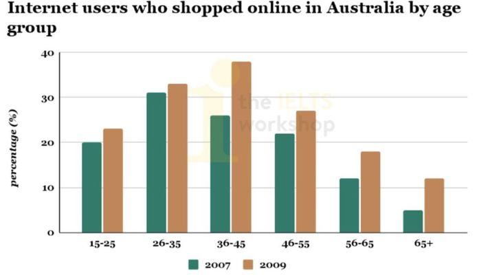 Internet shopper IELTS Writing Task 1 topic