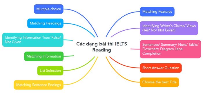 Tổng hợp các loại đề thi IELTS Reading (IELTS Academic)