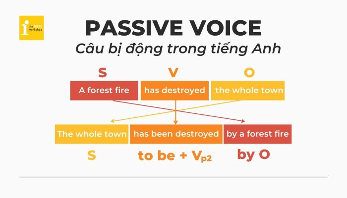 passive voice là gì