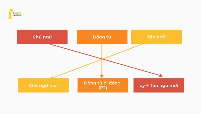 công thức thể bị động passive voice