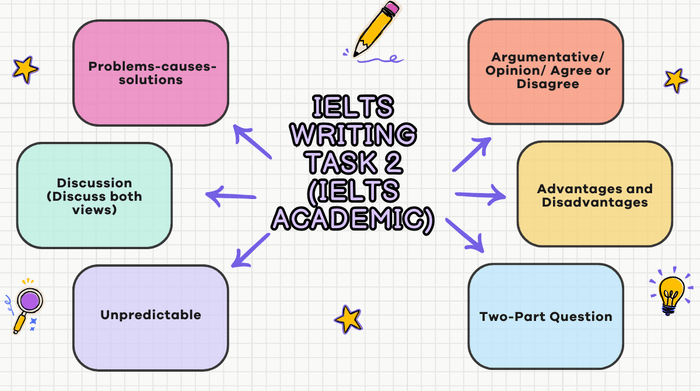 Tổng hợp các loại đề thi IELTS Writing Task 2 (IELTS Academic)